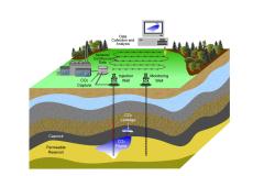 CO2 sequestration